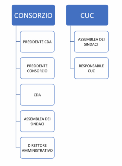 Organigramma Castelli della Sapienza